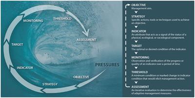 Enhancing climate change planning and adaptive management in marine protected areas through targets, thresholds, and social-ecological objectives